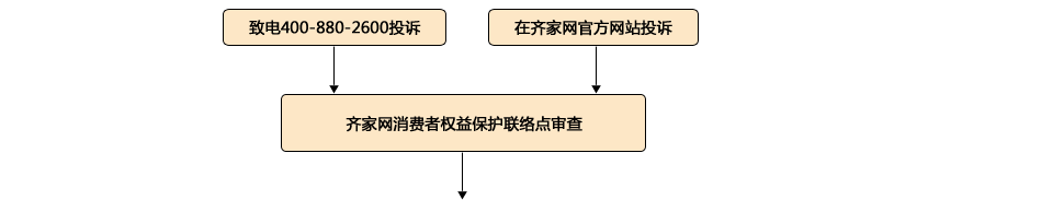 消費(fèi)者投訴流程圖